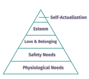 Maslow's Hierarchy of Needs